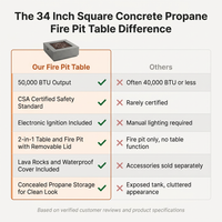 34 Inch Square Concrete Propane Fire Pit Table with Lava Rocks and Cover 50,000 BTU — Comparison